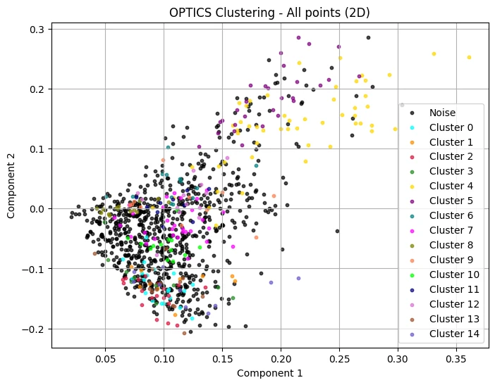 A scatter plot from the second notebook: patient testimonies in two dimensions, coloured by the fifteen clusters OPTICS found, with many black noise points